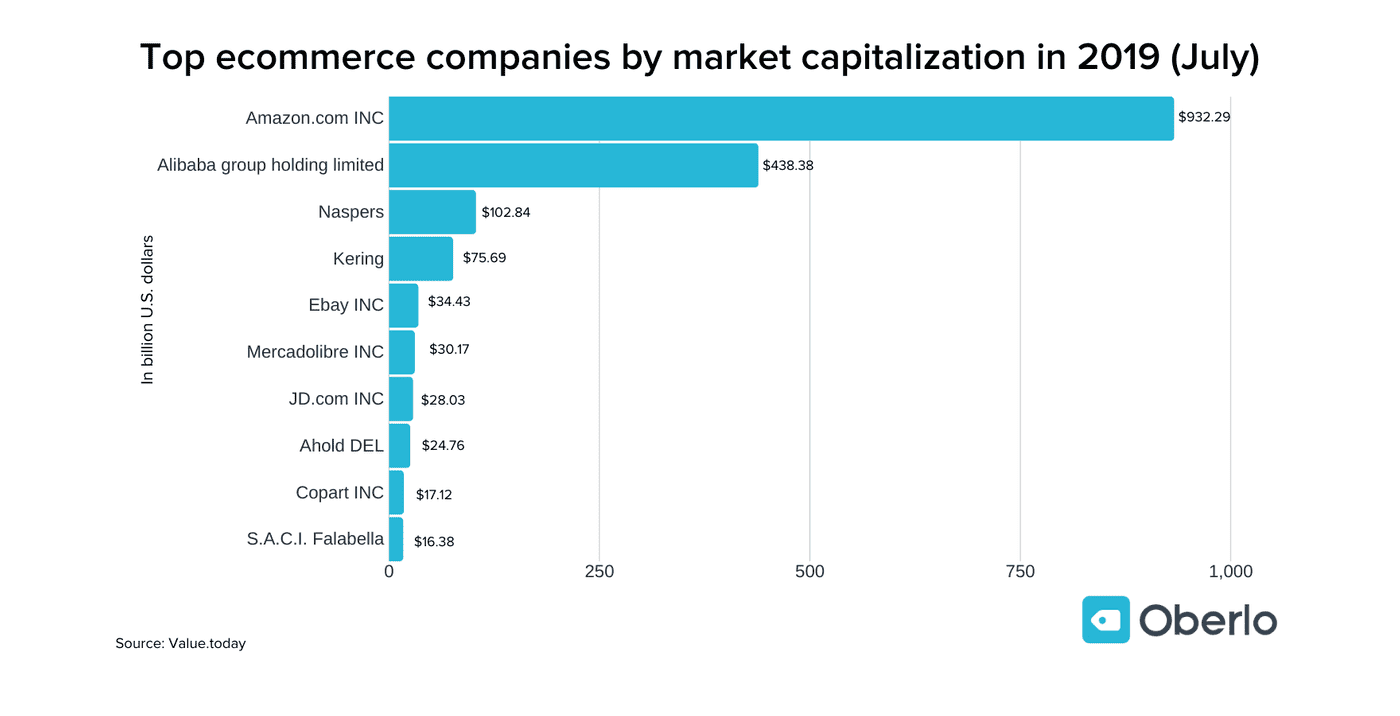 E-Commerce Sales in $ Millions, 2019